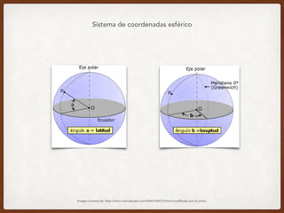 Sistema de coordenadas esférico
Imagen tomada de: http://www.manualvuelo.com/NAV/NAV72.html (modificada por el autor).
 