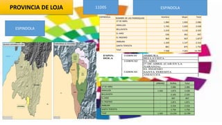 PROVINCIA DE LOJA 11D05 ESPINDOLA
ESPINDOLA
ESPINDOLA NOMBRE DE LAS PARROQUIAS Hombre Mujer Total
27 DE ABRIL 1.084 1.002 2.086
AMALUZA 1.745 1.693 3.438
BELLAVISTA 1.219 1.116 2.335
EL AIRO 536 461 997
EL INGENIO 964 907 1.871
JIMBURA 1.169 1.147 2.316
SANTA TERESITA 881 875 1.756
Total 7.598 7.201 14.799
URBANO RURAL Total
27 DE ABRIL - 2.086 2.086
AMALUZA 1.565 1.873 3.438
BELLAVISTA - 2.335 2.335
EL AIRO - 997 997
EL INGENIO - 1.871 1.871
JIMBURA - 2.316 2.316
SANTA TERESITA - 1.756 1.756
Total 1.565 13.234 14.799
 