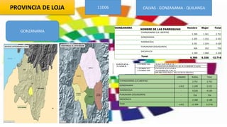 PROVINCIA DE LOJA 11D06 CALVAS - GONZANAMA - QUILANGA
GONZANAMA
GONZANAMA
NOMBRE DE LAS PARROQUIAS
Hombre Mujer Total
CHANGAIMINA (LA LIBERTAD
1.390 1.361 2.751
GONZANAMA
1.205 1.316 2.521
NAMBACOLA
2.291 2.229 4.520
PURUNUMA (EGUIGUREN)
404 352 756
SACAPALCA
1.100 1.068 2.168
Total
6.390 6.326 12.716
URBANO RURAL Total
CHANGAIMINA (LA LIBERTAD - 2.751 2.751
GONZANAMA 1.412 1.109 2.521
NAMBACOLA - 4.520 4.520
PURUNUMA (EGUIGUREN) - 756 756
SACAPALCA - 2.168 2.168
Total 1.412 11.304 12.716
 