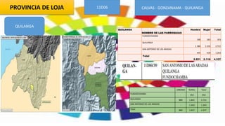 PROVINCIA DE LOJA 11D06 CALVAS - GONZANAMA - QUILANGA
QUILANGA
QUILANGA
NOMBRE DE LAS PARROQUIAS
Hombre Mujer Total
FUNDOCHAMBA
190 163 353
QUILANGA
1.386 1.335 2.721
SAN ANTONIO DE LAS ARADAS
645 618 1.263
Total
2.221 2.116 4.337
URBANO RURAL Total
FUNDOCHAMBA - 353 353
QUILANGA 880 1.841 2.721
SAN ANTONIO DE LAS ARADAS - 1.263 1.263
Total 880 3.457 4.337
 