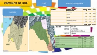 PROVINCIA DE LOJA 11D07 MACARA -SOZORANGA
MACARA
MACARA NOMBRE DE LAS
PARROQUIAS
Hombr
e
Mujer Total
LA VICTORIA
799 758 1.557
LARAMA
564 516 1.080
MACARA
7.959 7.771 15.730
SABIANGO (LA CAPILLA)
327 324 651
Total
9.649 9.369 19.018
URBANO RURAL Total
LA VICTORIA - 1.557 1.557
LARAMA - 1.080 1.080
MACARA 12.587 3.143 15.730
SABIANGO (LA CAPILLA) - 651 651
Total 12.587 6.431 19.018
 