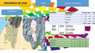 PROVINCIA DE LOJA 11D07 MACARA -SOZORANGA
SOZORANGA
SOZORANGA NOMBRE DE LAS
PARROQUIAS
Hombr
e
Mujer Total
NUEVA FATIMA
466 437 903
SOZORANGA
1.974 1.787 3.761
TACAMOROS
1.355 1.446 2.801
Total
3.795 3.670 7.465
URBANO RURAL Total
NUEVA FATIMA - 903 903
SOZORANGA 923 2.838 3.761
TACAMOROS - 2.801 2.801
Total 923 6.542 7.465
 