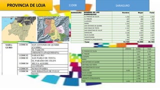 PROVINCIA DE LOJA 11D08 SARAGURO
SARAGURO NOMBRE DE LAS
PARROQUIAS
Hombre Mujer Total
EL PARAISO DE CELEN 1.256 1.501 2.757
EL TABLON 437 480 917
LLUZHAPA 834 871 1.705
MANU 1.255 1.413 2.668
SAN ANTONIO DE QUMBE 530 616 1.146
SAN PABLO DE TENTA 1.747 1.929 3.676
SAN SEBASTIAN DE YULUC 479 503 982
SARAGURO 4.228 4.817 9.045
SELVA ALEGRE 903 1.024 1.927
SUMAYPAMBA 769 825 1.594
URDANETA (PAQUISHAPA) 1.685 2.081 3.766
Total 14.123 16.060 30.183
URBANO RURAL Total
EL PARAISO DE CELEN - 2.757 2.757
EL TABLON - 917 917
LLUZHAPA - 1.705 1.705
MANU - 2.668 2.668
SAN ANTONIO DE QUMBE - 1.146 1.146
SAN PABLO DE TENTA - 3.676 3.676
SAN SEBASTIAN DE YULUC - 982 982
SARAGURO 4.031 5.014 9.045
SELVA ALEGRE - 1.927 1.927
SUMAYPAMBA - 1.594 1.594
URDANETA (PAQUISHAPA) - 3.766 3.766
Total 4.031 26.152 30.183
 