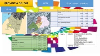 PROVINCIA DE LOJA 11D04 CÉLICA - PINDAL - PUYANGO
CÉLICA CELICA
NOMBRE DE LAS PARROQUIAS
Hombre Mujer Total
CELICA
3.773 3.550 7.323
CRUZPAMBA
576 518 1.094
POZUL (SAN JUAN DE POZUL
1.520 1.515 3.035
SABANILLA
1.318 1.125 2.443
TNTE. MAXIMILIANO RODRIG
319 254 573
Total
7.506 6.962 14.468
URBANO RURAL Total
CELICA 4.400 2.923 7.323
CRUZPAMBA - 1.094 1.094
POZUL (SAN JUAN DE POZUL - 3.035 3.035
SABANILLA - 2.443 2.443
TNTE. MAXIMILIANO RODRIG - 573 573
Total 4.400 10.068 14.468
 