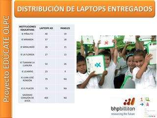 Capacitación de 24 docentes de 11 instituciones educativas para el uso pedagógico del XO en el aula de clase.