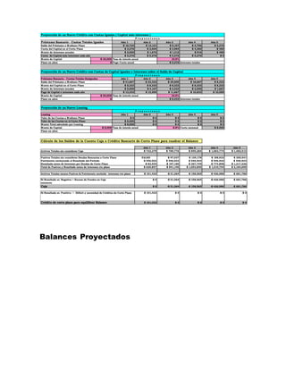 Proyección de un Nuevo Crédito con Cuotas Iguales ( Capital más Intereses ) 
Balances Proyectados 
P r o y e c c i o n e s 
Préstamo Bancario - Cuotas Totales Iguales Año 1 Año 2 Año 3 Año 4 Año 5 
Saldo del Préstamo a Mediano Plazo $ 16,724 $ 13,121 $ 9,157 $ 4,796 $ 5,276 
Cuota del Capital en el Corto Plazo $ 3,276 $ 3,604 $ 3,964 $ 4,360 -$ 480 
Monto de Intereses anuales $ 2,000 $ 1,672 $ 1,312 $ 916 $ 480 
Cuota de Capital más intereses cada año $ 5,276 $ 5,276 $ 5,276 $ 5,276 $ 0 
Monto de Capital $ 20,000 Tasa de interés anual 10.0% 
Plazo en años 5 Pago Cuota anual $ 5,276 Intereses totales 
Proyección de un Nuevo Crédito con Cuotas de Capital Iguales e Intereses sobre el Saldo de Capital 
P r o y e c c i o n e s 
Préstamo Bancario - Cuotas Totales Desiguales Año 1 Año 2 Año 3 Año 4 Año 5 
Saldo del Préstamo a Mediano Plazo $ 41,667 $ 33,333 $ 25,000 $ 16,667 $ 8,333 
Monto del Capital en el Corto Plazo $ 8,333 $ 8,333 $ 8,333 $ 8,333 $ 8,333 
Monto de Intereses anuales $ 5,000 $ 4,167 $ 3,333 $ 2,500 $ 1,667 
Pago de Capital e intereses cada año $ 13,333 $ 12,500 $ 11,667 $ 10,833 $ 10,000 
Monto de Capital $ 50,000 Tasa de interés anual 10.0% 
Plazo en años 6 Pago Cuota anual $ 8,333 Intereses totales 
Proyección de un Nuevo Leasing 
P r o y e c c i o n e s 
Leasing Año 1 Año 2 Año 3 Año 4 Año 5 
Valor de las Cuotas a Mediano Plazo $ 0 $ 0 $ 0 $ 0 $ 0 
Valor de las Cuotas en el Corto Plazo $ 8,000 $ 0 $ 0 $ 0 $ 0 
Monto Total adeudado por Leasing $ 8,000 $ 0 $ 0 $ 0 $ 0 
Monto de Capital $ 8,000 Tasa de interés anual 8.0% Cuota mensual $ 8,000 
Plazo en años 1 
Cálculo de los Saldos de la Cuenta Caja o Crédito Bancario de Corto Plazo para cuadrar el Balance 
Año 1 Año 2 Año 3 Año 4 Año 5 
Activos Totales sin considerar Caja $ 732,279 $ 789,776 $ 895,284 $ 1,083,774 $ 1,482,913 
Pasivos Totales sin considerar Deudas Bancarias a Corto Plazo FALSO $ 97,037 $ 139,178 $ 188,933 $ 300,541 
Patrimonio excluyendo el Resultado del Período $ 546,923 $ 546,923 $ 546,923 $ 546,923 $ 546,923 
Resultado antes de Intereses por Deudas de Corto Plazo $ 83,934 $ 197,180 $ 367,749 $ 774,898 $ 1,317,236 
Total de Pasivos y Resultado antes de intereses cto plazo $ 630,857 $ 841,140 $ 1,053,850 $ 1,510,754 $ 2,164,699 
Activos Totales menos Pasivos & Patrimonio excluído intereses cto plazo $ 101,422 -$ 51,364 -$ 158,565 -$ 426,980 -$ 681,786 
Si Resultado es Negativo = Exceso de Fondos en Caja $ 0 -$ 51,364 -$ 158,565 -$ 426,980 -$ 681,786 
entonces 
Caja $ 0 -$ 51,364 -$ 158,565 -$ 426,980 -$ 681,786 
Si Resultado es Positivo = Déficit y necesidad de Créditos de Corto Plazo $ 101,422 $ 0 $ 0 $ 0 $ 0 
Crédito de corto plazo para equilibrar Balance $ 101,422 $ 0 $ 0 $ 0 $ 0 
 