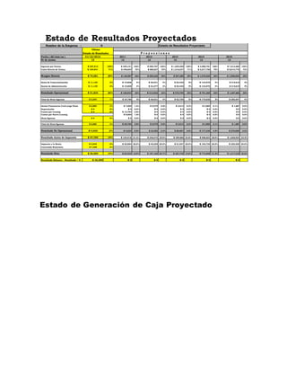 Estado de Resultados Proyectados 
Nombre de la Empresa : 0 Estado de Resultados Proyectado 
Ultimo 
Estado de Resultados P r o y e c c i o n e s 
Fecha ( dd/mm/aa ) 31/12/2012 2011 2012 2013 2014 2015 
Nr de meses 12 12 12 12 12 12 
Ingresos por Ventas $ 257,912 100% $ 495,191 100% $ 950,767 100% $ 1,853,995 100% $ 3,596,751 100% $ 7,013,664 100% 
Costo Directo de Ventas $ 183,831 71% $ 346,634 70% $ 665,537 70% $ 1,316,337 71% $ 2,517,726 70% $ 5,014,770 72% 
Margen Directo $ 74,081 29% $ 148,557 30% $ 285,230 30% $ 537,659 29% $ 1,079,025 30% $ 1,998,894 29% 
Gasto de Comercialización $ 11,129 4% $ 19,808 4% $ 38,031 4% $ 83,430 5% $ 143,870 4% $ 315,615 5% 
Gastos de Administración $ 11,129 4% $ 19,808 4% $ 33,277 4% $ 83,430 5% $ 143,870 4% $ 315,615 5% 
Resultado Operacional $ 51,824 20% $ 108,942 22% $ 213,923 23% $ 370,799 20% $ 791,285 22% $ 1,367,664 20% 
Total de Otros Ingresos $ 2,534 1% $ 24,760 5% $ 38,031 4% $ 92,700 5% $ 179,838 5% $ 280,547 4% 
Gastos Financieros Cred Largo Plazo $ 6,569 3% $ 7,000 1.4% $ 5,479 0.6% $ 3,813 0.2% $ 2,500 0.1% $ 1,667 0.0% 
Depreciación $ 0 0% $ 0 0.0% $ 0 0.0% $ 0 0.0% $ 0 0.0% $ 0 0.0% 
Cuotas por Leasing $ 0 0% $ 13,784 2.8% $ 0 0.0% $ 0 0.0% $ 0 0.0% $ 0 0.0% 
Cuotas por Nuevo Leasing $ 8,000 1.6% $ 0 0.0% $ 0 0.0% $ 0 0.0% $ 0 0.0% 
Otros Egresos $ 0 0% $ 0 0.0% $ 0 0.0% $ 0 0.0% $ 0 0.0% $ 0 0.0% 
Total de Otros Egresos $ 6,569 3% $ 28,784 5.8% $ 5,479 0.6% $ 3,813 0.2% $ 2,500 0.1% $ 1,667 0.0% 
Resultado No Operacional -$ 4,035 -2% -$ 4,024 -0.8% $ 32,552 3.4% $ 88,887 4.8% $ 177,338 4.9% $ 278,880 4.0% 
Resultado Antes de Impuesto $ 47,789 19% $ 104,918 21.2% $ 246,474 25.9% $ 459,686 24.8% $ 968,623 26.9% $ 1,646,544 23.5% 
Impuesto a la Renta $ 3,935 2% $ 20,984 20.0% $ 49,295 20.0% $ 91,937 20.0% $ 193,725 20.0% $ 329,309 20.0% 
Corrección Monetaria -$ 7,265 -3% 
Resultado Neto $ 36,589 14% $ 83,934 16.9% $ 197,180 20.7% $ 367,749 19.8% $ 774,898 21.5% $ 1,317,236 18.8% 
Resultado Balance - Resultado = 0 -$ 36,589 $ 0 $ 0 $ 0 $ 0 $ 0 
Estado de Generación de Caja Proyectado 
 