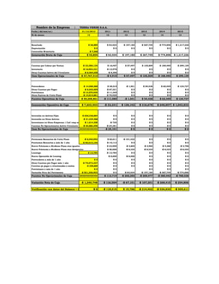 Nombre de la Empresa : TERRA VERDE S.A.A. 
Fecha ( dd/mm/aa ) 31/12/2012 2011 2012 2013 2014 2015 
Nr de meses 12 12 12 12 12 12 
Resultado $ 36,589 $ 83,934 $ 197,180 $ 367,749 $ 774,898 $ 1,317,236 
Depreciación $ 0 $ 0 $ 0 $ 0 $ 0 $ 0 
Corrección Monetaria $ 7,265 
Generación Bruta de Caja $ 43,854 $ 83,934 $ 197,180 $ 367,749 $ 774,898 $ 1,317,236 
Cuentas por Cobrar por Ventas -$ 32,380,134 $ 16,457 $ 57,497 $ 105,509 $ 188,490 $ 399,139 
Inventario -$ 16,903,321 -$ 12,976 $ 0 $ 0 $ 0 $ 0 
Otras Cuentas Activo del Circulante -$ 8,484,055 -$ 8,396 $ 0 $ 0 $ 0 $ 0 
Usos Operacionales de Caja -$ 57,767,510 -$ 4,915 $ 57,497 $ 105,509 $ 188,490 $ 399,139 
Proveedores -$ 14,980,565 $ 38,515 -$ 1,541 $ 54,438 $ 62,449 $ 124,737 
Otras Cuentas por Pagar -$ 8,042,695 -$ 67,321 $ 0 $ 0 $ 0 $ 0 
Provisiones -$ 12,570,920 -$ 11,345 $ 0 $ 0 $ 0 $ 0 
Otros Pasivos de Corto Plazo -$ 14,614,681 -$ 70,929 $ 0 $ 0 $ 0 $ 0 
Fuentes Operativas de Caja -$ 50,208,861 -$ 111,080 -$ 1,541 $ 54,438 $ 62,449 $ 124,737 
Generación Operativa de Caja $ 7,602,503 -$ 22,231 $ 138,142 $ 316,678 $ 648,857 $ 1,042,833 
Inversión en Activos Fijos -$ 636,336,684 $ 0 $ 0 $ 0 $ 0 $ 0 
Inversión en Otros Activos -$ 21,224,566 $ 0 $ 0 $ 0 $ 0 $ 0 
Inversiones en Otras Empresas / CxC emp rel -$ 1,614,358 -$ 720 $ 0 $ 0 $ 0 $ 0 
Cuentas No Operacionales Activo Circulante -$ 30,660,398 -$ 24,381 $ 0 $ 0 $ 0 $ 0 
Usos No Operacionales de Caja ############# -$ 25,101 $ 0 $ 0 $ 0 $ 0 
Prestamos Bancarios de Corto Plazo -$ 6,340,993 $ 62,611 -$ 101,422 $ 0 $ 0 $ 0 
Prestamos Bancarios a más de 1 año -$ 90,914,149 -$ 15,113 $ 0 $ 0 $ 0 $ 0 
Nuevo Préstamo a Mediano Plazo ctas iguales $ 22,000 -$ 3,604 -$ 3,964 -$ 4,360 -$ 4,796 
Nuevo Préstamo a Mediano Plazo ctas desiguales $ 50,000 -$ 8,333 -$ 8,333 -$ 8,333 -$ 8,333 
Leasings $ 13,784 -$ 13,784 $ 0 $ 0 $ 0 $ 0 
Nueva Operación de Leasing $ 8,000 -$ 8,000 $ 0 $ 0 $ 0 
Proveedores a más de 1 año $ 0 $ 0 $ 0 $ 0 $ 0 $ 0 
Otras Cuentas por Pagar más 1 año -$ 79,873,327 $ 0 $ 0 $ 0 $ 0 $ 0 
Cuentas po pagar a relacionadas o socios -$ 255,669 $ 0 $ 0 $ 0 $ 0 $ 0 
Provisiones a más de 1 año $ 0 $ 0 $ 0 $ 0 $ 0 
Variación Neta del Patrimonio -$ 521,308,903 $ 0 -$ 83,934 -$ 197,180 -$ 367,749 -$ 774,898 
Fuentes No Operacionales de Caja ############# $ 113,714 -$ 205,292 -$ 209,477 -$ 380,442 -$ 788,028 
Variación Neta de Caja -$ 1,240,748 $ 116,584 -$ 67,151 $ 107,201 $ 268,415 $ 254,806 
Verificación con datos del Balance = 0 $ 0 -$ 118,515 $ 15,786 -$ 214,402 -$ 536,830 -$ 509,611 
 