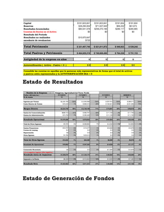 Capital $191,603,841 $191,603,841 $191,604 $191,604 
Reservas $38,290,954 $71,937,945 $69,202 $61,673 
Resultados Acumulados $80,541,578 $258,270,186 $286,117 $285,965 
Cuentas de Socios en el Activo $0 $0 $0 $0 
Resultado del Período 
Resultados no realizados $10,970,647 
excedente de revaluacion $720 
Total Patrimonio $ 321,407,740 $ 521,811,972 $ 546,923 $ 539,242 
Total Pasivos y Patrimonio $ 464,829,219 $ 749,608,490 $ 764,226 $ 751,153 
Antigüedad de la empresa en años 0 0 0 0 
Autoverificación ( Activo - Pasivo = 0 ) $ 0 $ 0 $ 0 $ 0 
Consolide las cuentas en aquellas que le parezcan más representativas de forma que el total de activos 
y pasivos estén representados y la AUTOVERIFICACIÓN SEA = 0 
Estado de Resultados 
Nombre de la Empresa : Emjpresa Agroindustrial Terra Verde 
Fecha ( dd/mm/aa ) 31/12/2010 31/12/2011 31/12/2012 30/06/2013 
Nr de meses 12 12 12 12 
Ingresos por Ventas $2,240,185 100% $ 3,005,569 100% $ 257,912 100% $ 288,011 100% 
Costo Directo de Ventas $16,435 1% $ 866,410 29% $ 183,831 71% $ 201,093 70% 
Margen Directo $2,223,750 99% $ 2,139,159 71% $ 74,081 29% $ 86,918 30% 
Gastos de Comercialización $688,723 31% $ 896,781 30% $ 11,129 4% $ 11,740 4% 
Gastos de Administración $15,759 1% $ 365,446 12% $ 11,129 4% $ 11,740 4% 
Resultado Operacional $1,519,268 68% $ 876,932 29% $ 51,824 20% $ 63,438 22% 
Total de Otros Ingresos $7,270 0% $ 206,852 7% $ 2,534 1% $ 4,802 2% 
Gastos Financieros $10,737 0% $ 15,377 1% $ 6,569 3% $ 5,979 2% 
Cuotas de Leasing $ 0 0% $ 0 0% $ 0 0% $ 0 0% 
Depreciación $0 0% $ 0 0% $ 0 0% $ 0 0% 
Otros Egresos $1,795 0% $ 25,013 1% $ 0 0% $ 0 0% 
Total de Otros Egresos $12,532 1% $40,390 1% $6,569 3% $5,979 2% 
Resultado No Operacional $19,802 1% $ 247,242 8% -$ 4,035 -2% -$ 1,177 0% 
Corrección Monetaria $0 0% $ 0 0% -$ 7,265 -3% -$ 3,676 -1% 
( si es negativa ingrese cifra negativa ) 
Resultado Antes de Impuestos $1,539,070 69% $ 1,124,174 37% $ 40,524 16% $ 58,585 20% 
Impuesto a la Renta $6,408 0% $ 312,843 10% $ 3,935 2% $ 7,480 3% 
Resultado Neto $1,532,662 68% $ 811,331 27% $ 36,589 14% $ 51,105 18% 
Estado de Generación de Fondos 
 