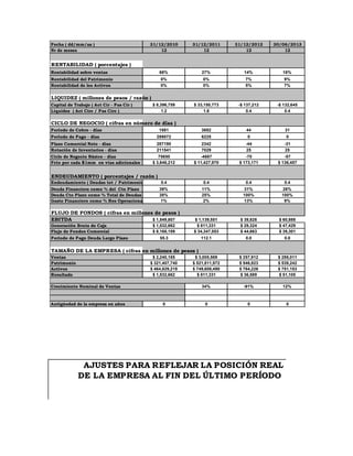 Fecha ( dd/mm/aa ) 31/12/2010 31/12/2011 31/12/2012 30/06/2013 
Nr de meses 12 12 12 12 
RENTABILIDAD ( porcentajes ) 
Rentabilidad sobre ventas 68% 27% 14% 18% 
Rentabilidad del Patrimonio 0% 0% 7% 9% 
Rentabilidad de los Activos 0% 0% 5% 7% 
LIQUIDEZ ( millones de pesos / razón ) 
Capital de Trabajo ( Act Cir - Pas Cir ) $ 8,396,759 $ 33,150,773 -$ 137,212 -$ 132,645 
Liquidez ( Act Circ / Pas Circ ) 1.2 1.6 0.4 0.4 
CICLO DE NEGOCIO ( cifras en número de días ) 
Período de Cobro - días 1881 3882 44 31 
Período de Pago - días 289072 6225 0 0 
Plazo Comercial Neto - días 287190 2342 -44 -31 
Rotación de Inventarios - días 211541 7029 25 25 
Ciclo de Negocio Básico - días 75650 -4687 -70 -57 
Fcto por cada $1mm en vtas adicionales $ 3,646,212 $ 11,427,970 $ 173,171 $ 136,457 
ENDEUDAMIENTO ( porcentajes / razón ) 
Endeudamiento ( Deudas tot / Patrimonio ) 0.4 0.4 0.4 0.4 
Deuda Financiera como % del Cto Plazo 39% 11% 31% 26% 
Deuda Cto Plazo como % Total de Deudas 38% 25% 100% 100% 
Gasto Financiero como % Res Operacional 1% 2% 13% 9% 
FLUJO DE FONDOS ( cifras en millones de pesos ) 
EBITDA $ 1,549,807 $ 1,139,551 $ 39,828 $ 60,888 
Generación Bruta de Caja $ 1,532,662 $ 811,331 $ 29,324 $ 47,429 
Flujo de Fondos Comercial $ 8,168,189 $ 34,347,553 $ 44,663 $ 39,301 
Período de Pago Deuda Largo Plazo 55.3 112.1 0.0 0.0 
TAMAÑO DE LA EMPRESA ( cifras en millones de pesos ) 
Ventas $ 2,240,185 $ 3,005,569 $ 257,912 $ 288,011 
Patrimonio $ 321,407,740 $ 521,811,972 $ 546,923 $ 539,242 
Activos $ 464,829,219 $ 749,608,490 $ 764,226 $ 751,153 
Resultado $ 1,532,662 $ 811,331 $ 36,589 $ 51,105 
Crecimiento Nominal de Ventas 34% -91% 12% 
Antigüedad de la empresa en años 0 0 0 0 
AJUSTES PARA REFLEJAR LA POSICIÓN REAL 
DE LA EMPRESA AL FIN DEL ÚLTIMO PERÍODO 
 