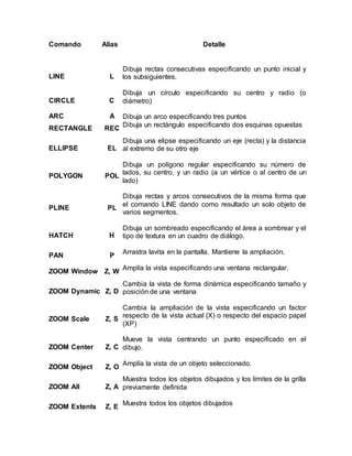 Comando 
Alias 
Detalle 
LINE L 
Dibuja rectas consecutivas especificando un punto inicial y 
los subsiguientes. 
CIRCLE C 
Dibuja un círculo especificando su centro y radio (o 
diámetro) 
ARC A Dibuja un arco especificando tres puntos 
RECTANGLE REC 
Dibuja un rectángulo especificando dos esquinas opuestas 
ELLIPSE EL 
Dibuja una elipse especificando un eje (recta) y la distancia 
al extremo de su otro eje 
POLYGON POL 
Dibuja un polígono regular especificando su número de 
lados, su centro, y un radio (a un vértice o al centro de un 
lado) 
PLINE PL 
Dibuja rectas y arcos consecutivos de la misma forma que 
el comando LINE dando como resultado un solo objeto de 
varios segmentos. 
HATCH H 
Dibuja un sombreado especificando el área a sombrear y el 
tipo de textura en un cuadro de diálogo. 
PAN P 
Arrastra lavita en la pantalla. Mantiene la ampliación. 
ZOOM Window Z, W 
Amplía la vista especificando una ventana rectangular. 
ZOOM Dynamic Z, D 
Cambia la vista de forma dinámica especificando tamaño y 
posición de una ventana 
ZOOM Scale Z, S 
Cambia la ampliación de la vista especificando un factor 
respecto de la vista actual (X) o respecto del espacio papel 
(XP) 
ZOOM Center Z, C 
Mueve la vista centrando un punto especificado en el 
dibujo. 
ZOOM Object Z, O 
Amplía la vista de un objeto seleccionado. 
ZOOM All Z, A 
Muestra todos los objetos dibujados y los límites de la grilla 
previamente definida 
ZOOM Extents Z, E 
Muestra todos los objetos dibujados 
 
