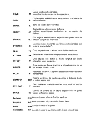 MOVE M 
Mueve objetos seleccionados, 
especificando dos puntos de desplazamiento 
COPY C 
Copia objetos seleccionados, especificando dos puntos de 
desplazamiento 
ERASE E 
Borra los objetos seleccionados 
ARRAY AR 
Copia objetos seleccionados de forma 
múltiple, especificando parámetros en un cuadro de 
diálogo. 
ROTATE RO 
Gira objetos seleccionados, especificando punto base de 
rotación y ángulo de referencia 
STRETCH S 
Modifica objetos moviendo sus vértices seleccionados con 
ventana segmentada (*) 
TRIM TR 
Corta segmentos de objetos a partir de intersecciones. 
EXTEND EX 
Extiende una línea hasta otra previamente especificada 
OFFSET O 
Crea objetos que distan la misma longitud del objeto 
original en todos sus puntos 
MIRROR M 
Crea objetos de forma simétrica al original respecto de un 
eje “espejo” de dos puntos 
. 
FILLET F 
Redondea un vértice. Se puede especificar el radio del arco 
de redondeo 
CHAMFER CHA 
Recorta un vértice. Se puede especificar la distancia desde 
el vértice a cada lado 
EXPLODE X 
Descompone un objeto de múltiples lados en rectas y arcos 
sencillos 
SCALE SC 
Cambia el tamaño de un objeto especificando un punto 
base y un factor de escala 
Endpoint END 
Acerca el cursor al punto final de una línea 
Midpoint MID 
Acerca el cursor al punto medio de una línea 
Node NOD 
Acerca el cursor a un punto 
Intersection INT Acerca el cursor a una intersección de dos o mas líneas 
 