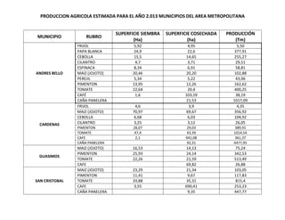 PRODUCCION AGRICOLA ESTIMADA PARA EL AÑO 2.013 MUNICIPIOS DEL AREA METROPOLITANA
MUNICIPIO RUBRO
SUPERFICIE SIEMBRA
(Ha)
SUPERFICIE COSECHADA
(ha)
PRODUCCIÓN
(Tm)
ANDRES BELLO
FRIJOL 5,92 4,95 5,50
PAPA BLANCA 24,9 22,6 377,91
CEBOLLA 15,5 14,65 255,27
CILANTRO 4,7 3,71 29,51
ESPINACA 8,34 6,91 58,81
MAIZ (JOJOTO) 20,46 20,20 102,88
PEREJIL 5,34 5,22 43,06
PIMENTON 13,95 12,26 162,62
TOMATE 22,64 20,4 400,25
CAFÉ 1,6 103,59 38,19
CAÑA PANELERA 21,53 1017,09
CARDENAS
FRIJOL 4,6 3,9 4,35
MAIZ (JOJOTO) 70,97 69,67 356,92
CEBOLLA 6,68 6,03 104,92
CILANTRO 3,25 3,12 26,05
PIMENTON 28,07 29,03 389,91
TOMATE 47,4 43,39 1014,54
CAFE 2,1 941,08 361,37
CAÑA PANELERA 92,31 4477,95
GUASIMOS
MAIZ (JOJOTO) 16,53 14,13 75,24
PIMENTON 25,93 24,14 342,53
TOMATE 22,26 21,59 513,49
CAFE 69,82 26,88
SAN CRISTOBAL
MAIZ (JOJOTO) 23,29 21,34 103,05
PIMENTON 11,41 9,67 117,83
TOMATE 33,88 35,31 815,4
CAFE 3,55 690,41 253,23
CAÑA PANELERA 9,35 447,77
 