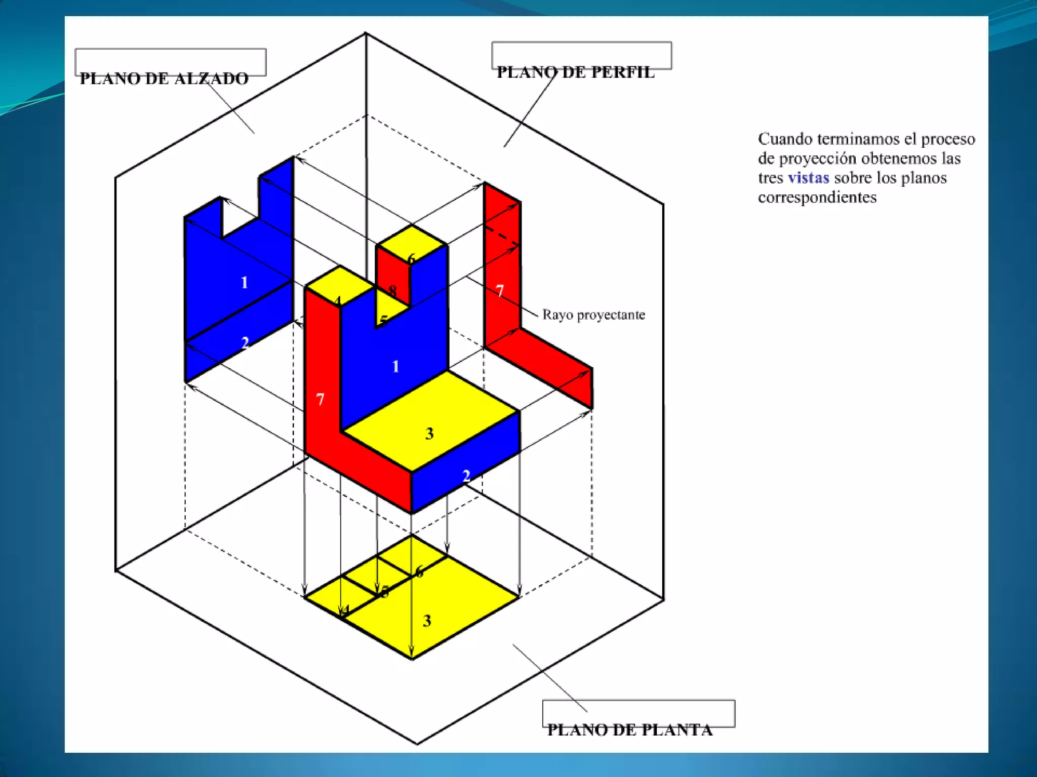 Proyecciones y tipos de vistas