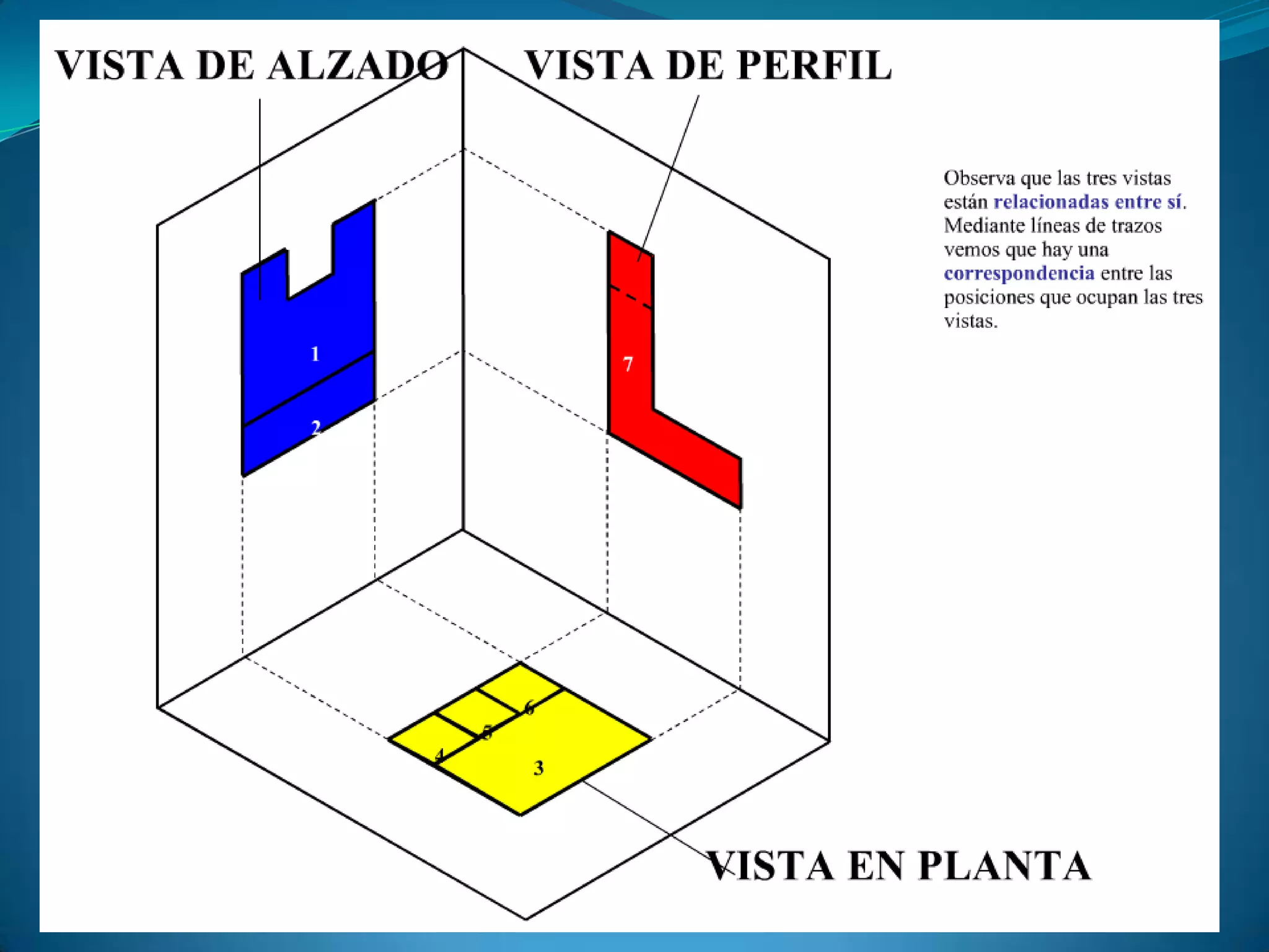 Proyecciones y tipos de vistas