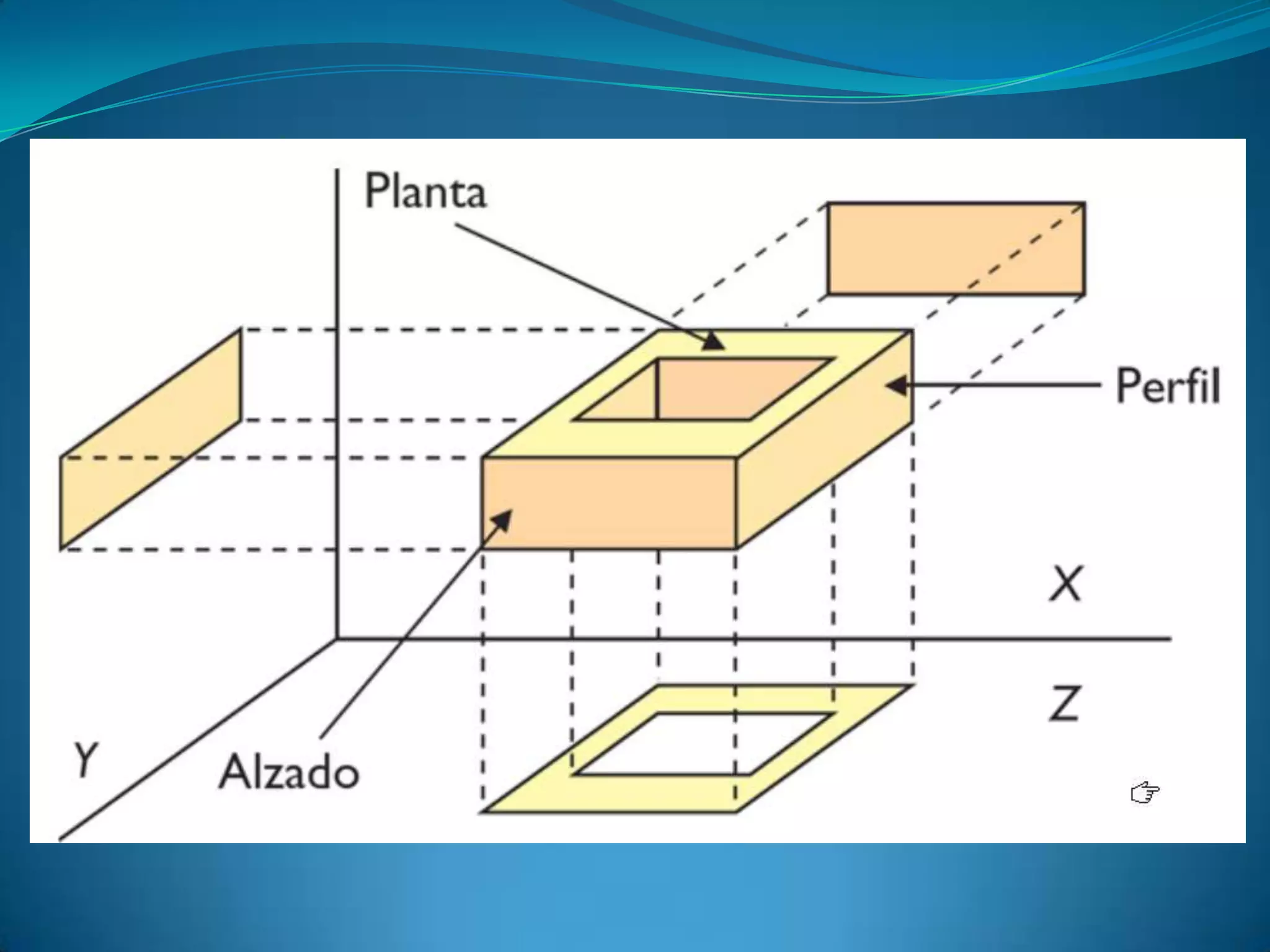 Proyecciones y tipos de vistas
