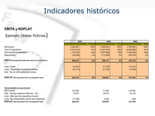Indicadores históricos
Ejemplo (datos ficticias)
EBITA y NOPLAT
% % %
Revenues 2,364,207 100% 3,936,838 100% 4,763,063 100%
Cost of operations (1,214,910) -51% (2,347,475) -60% (2,900,868) -61%
Administrative expenses (772,063) -33% (1,267,865) -32% (1,364,990) -29%
Depreciation* (90,656) -4% (113,380) -3% (126,472) -3%
EBITA (Earnings before interests, taxes and amortizations) 286,578 12% 208,117 5% 370,734 8%
Less: Taxes (12,257) (17,185) (41,910)
Less: Tax shield on interest expense (30,110) (21,032) (15,060)
Add: Tax on non-operating income
NOPLAT (Net Operating Profit Less Adjusted Taxes) 244,210 10% 169,901 4% 313,764 7%
Reconciliation to net income
Net income 191,609 111,562 279,020
Add: Interest expense after-tax, net 70,257 49,074 35,140
Less: After-tax-non-operating income
Less: Non-Deductible income and expenses (17,656) 9,264 (396)
NOPLAT (Net Operating Profit Less Adjusted Taxes) 244,210 169,901 313,764
20042002 2003
 