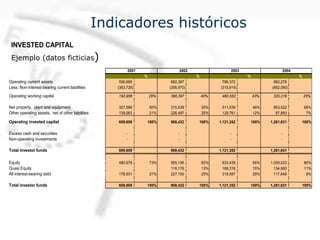 Indicadores históricos
INVESTED CAPITAL
% % % %
Operating current assets 556,685 662,367 796,372 982,276
Less: Non-interest-bearing current liabilities (363,728) (295,970) (315,819) (662,060)
Operating working capital 192,956 29% 366,397 40% 480,553 43% 320,216 25%
Net property, plant and equipment 327,589 50% 315,539 35% 511,039 46% 853,522 68%
Other operating assets, net of other liabilities 139,063 21% 226,497 25% 129,761 12% 87,893 7%
Operating invested capital 659,609 100% 908,432 100% 1,121,352 100% 1,261,631 100%
Excess cash and securities - - - -
Non-operating investments - - - -
Total investor funds 659,609 908,432 1,121,352 1,261,631
Equity 480,678 73% 565,106 62% 633,439 56% 1,009,023 80%
Quasi Equity 116,176 13% 168,316 15% 134,960 11%
All interest-bearing debt 178,931 27% 227,150 25% 319,597 29% 117,648 9%
Total investor funds 659,609 100% 908,432 100% 1,121,352 100% 1,261,631 100%
20042001 2002 2003
Ejemplo (datos ficticias)
 