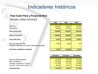 Indicadores históricos
Free Cash Flow y Financial flow
NOPLAT 244,210 169,901 313,764
Depreciation 90,656 113,380 126,472
Gross Cash flow 334,866 283,281 440,236
Gross Investment 339,480 326,299 353,239
Free Cash Flow (4,614) (43,019) 86,997
Non-operating cash flow 17,656 (9,264) 396
Increase / (decrease) in excess marketable securities - - -
Cash flow available to investors 13,043 (52,283) 87,393
After-tax interest expense (70,257) (49,074) (35,140)
Diets / Dividends** (142,800) (88,200) (70,000)
Increase / (decrease) in equity 151,796 97,110 219,696
Increase / (decrease) in debt 48,219 92,447 (201,949)
Financial Flow (13,043) 52,283 (87,393)
30/09/2002 30/09/2003 30/03/2004
2002 2003 2004
Ejemplo (datos ficticias)
 