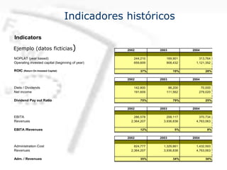 Indicadores históricos
Ejemplo (datos ficticias) 2002 2003 2004
NOPLAT (year based) 244,210 169,901 313,764
Operating invested capital (beginning of year) 659,609 908,432 1,121,352
ROIC (Return On Invested Capital) 37% 19% 28%
2002 2003 2004
Diets / Dividends 142,800 88,200 70,000
Net income 191,609 111,562 279,020
Dividend Pay out Ratio 75% 79% 25%
2002 2003 2004
EBITA 286,578 208,117 370,734
Revenues 2,364,207 3,936,838 4,763,063
EBITA /Revenues 12% 5% 8%
2002 2003 2004
Administration Cost 824,777 1,329,861 1,432,593
Revenues 2,364,207 3,936,838 4,763,063
Adm. / Revenues 35% 34% 30%
Indicators
 