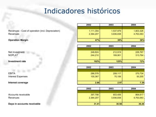 Indicadores históricos
2002 2003 2004
Revenues - Cost of operation (incl. Depreciation) 1,111,354 1,537,979 1,803,326
Revenues 2,364,207 3,936,838 4,763,063
Operation Margin 47% 39% 38%
2002 2003 2004
Net investment 248,824 212,919 226,767
NOPLAT 244,210 169,901 313,764
Investment rate 102% 125% 72%
2002 2003 2004
EBITA 286,578 208,117 370,734
Interest Expenses 100,367 70,106 50,200
Interest coverage 2.86 2.97 7.39
2002 2003 2004
Accounts receivable 397,798 653,406 864,617
Revenues 2,364,207 3,936,838 4,763,063
Days in accounts receivable 31.41 30.58 36.26
 