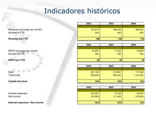 Indicadores históricos
2002 2003 2004
Revenues (average per month) 197,017 328,070 396,922
Number of FTE 250 450 550
Revenue per FTE 788 729 722
2002 2003 2004
EBITA (average per month) 23,881 17,343 30,894
Number of FTE 250 450 550
EBITA per FTE 96 39 56
2002 2003 2004
Debt 227,150 319,597 117,648
Total funds 659,609 908,432 1,121,352
Capital structure 34% 35% 10%
2002 2003 2004
Interest expenses 100,367 70,106 50,200
Net income 191,609 111,562 279,020
Interest expenses / Net income 52% 63% 18%
 