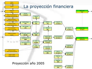 La proyección financiera
Plan de
negocios
Forecast
Satisfacción Market Value
cliente XXX
Revenues
Política / Procedimientos de 12 mio $
precios/desc./comisiones/crédito EBITDA
16%
Margen de Operación
SBU/Prod/Proy./Serv/ Cliente
Operation Margen EBITA NOPLAT Gross CF
Iniciativas de mejora 42% 14% 12% 1,5 mio $
Procesos Operativos y Adm.
Adm. Expenses
Plan de capacitación 24% ROIC ($) Free CF Intrinsic Value
y gestión de conocimiento 30% 1,2 mio $ 14 mio $
Políticas de aumentos Hum. cap (Rev. /# FTE) EBITA/ FTE
salariales $30.000 $280
Invested Capital Gross Investment CF Non OP
Capacitación por FTE 2,8 mio $ 0,3 mio $ 0,2 mio $ Growth fund
$500 1,05 mio $
CxC Capital de trabajo
Costo Salarial por FTE 45 días 1,3 mio $
$950
CxP Interest exp.
13 días Activos fijos 0,05 mio $
1,5 mio $
Gestión de Compras
Activos y plan de inversiones Investmente Rate Debt incr.
55% 0,2 mio $ Capital increase
Registro contable 0,2 mio $
Manual y practicas Equity Incr.
0
Capital Estr.
30%
Div. /net income Dividends
35% 0,5 mio $
Proyección año 2005
 