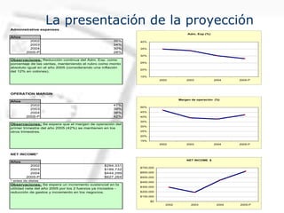La presentación de la proyecciónAdministrative expenses
Años
2002 35%
2003 34%
2004 30%
2005-P 28%
OPERATION MARGIN
Años
2002 47%
2003 39%
2004 38%
2005-P 42%
NET INCOME*
Años
2002 $294,331
2003 $189,732
2004 $444,299
2005-P $627,264
* antes de dietas
Observaciones; Se espera un incremento sustancial en la
utilidad neta del año 2005 por los 2 fuerzos ya iniciados -
reducción de gastos y incremento en los negocios.
Observaciones; Reducción continua del Adm. Exp. como
porcentaje de las ventas, manteniendo el rubro como monto
absoluto igual en el año 2005 (considerando una inflación
del 12% en colones).
Observaciones; Se espera que el margen de operación del
primer trimestre del año 2005 (42%) se mantienen en los
otros trimestres.
Adm. Exp (%)
15%
20%
25%
30%
35%
40%
2002 2003 2004 2005-P
Margen de operación (%)
15%
20%
25%
30%
35%
40%
45%
50%
2002 2003 2004 2005-P
NET INCOME $
$0
$100,000
$200,000
$300,000
$400,000
$500,000
$600,000
$700,000
2002 2003 2004 2005-P
 