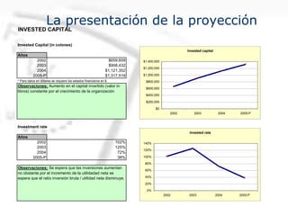 La presentación de la proyección
Invested Capítal (in colones)
Años
2002 $659,609
2003 $908,432
2004 $1,121,352
2005-P $1,317,519
* Para datos en dólares se requiere los estados financieros en $
Investment rate
Años
2002 102%
2003 125%
2004 72%
2005-P 38%
INVESTED CAPITAL
Observaciones; Aumento en el capital invertido (valor in
libros) constante por el crecimiento de la organización
Observaciones; Se espera que las inversiones aumentan
no obstante por el incremento de la utilidadad neta se
espera que el ratio inversión bruta / utilidad neta disminuye.
Invested capital
$0
$200,000
$400,000
$600,000
$800,000
$1,000,000
$1,200,000
$1,400,000
2002 2003 2004 2005-P
Invested rate
0%
20%
40%
60%
80%
100%
120%
140%
2002 2003 2004 2005-P
 