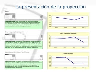 La presentación de la proyección
ROIC
Años
2002 21%
2003 19%
2004 15%
2005-P 22%
Days in accounts receivable
Años
2002 31
2003 31
2004 36
2005-P 16
Capital structure (Debt / Total funds)
Años
2002 34%
2003 35%
2004 10%
2005-P 10%
Observaciones; Alto porcentaje de retorno sobre las
inversiones; en general en empresas de servicios es alto
por el relativemente baja valor en libros. Es importante
consolidar las empresas para demonstrar el panorama
completa a los inversionistas potenciales.
Observaciones; Sustancial mejora en el primer trimestre
del año fiscal 2005. Se debe observar que el factoreo de
facturas, ha apoyado en la reducción del periodo de cobro.
Se debe observar que el periodo de cobro en realidad es
más largo por el hecho de que se factura el servicio al final
del mes; no en el momento que se ejecuta el servicio
Observaciones; En 2004 el prestamo del inversionista
principal fue convertido, mediante una emisión de acciones,
en capital de acciones. El apalancamiento es baja, no
obstante no se está considerando los leasings de la
empresa. En el año 2005se espera mantener la misma
líneas de crédito al máximo.
ROIC
0%
5%
10%
15%
20%
25%
2002 2003 2004 2005-P
Days in accounts receivable
0
5
10
15
20
25
30
35
40
2002 2003 2004 2005-P
Capital Structure
0%
5%
10%
15%
20%
25%
30%
35%
40%
2002 2003 2004 2005-P
 