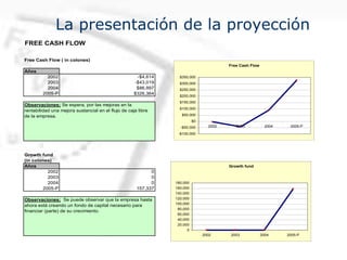 La presentación de la proyección
Free Cash Flow ( in colones)
Años
2002 -$4,614
2003 -$43,019
2004 $86,997
2005-P $326,364
Growth fund
(in colones)
Años
2002 0
2003 0
2004 0
2005-P 157,337
FREE CASH FLOW
Observaciones; Se espera, por las mejoras en la
rentabilidad una mejora sustancial en el flujo de caja libre
de la empresa.
Observaciones; Se puede observar que la empresa hasta
ahora está creando un fondo de capital necesario para
financiar (parte) de su crecimiento.
Free Cash Flow
-$100,000
-$50,000
$0
$50,000
$100,000
$150,000
$200,000
$250,000
$300,000
$350,000
2002 2003 2004 2005-P
Growth fund
0
20,000
40,000
60,000
80,000
100,000
120,000
140,000
160,000
180,000
2002 2003 2004 2005-P
 