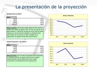 La presentación de la proyección
Dividend Pay out Ratio
Años
2002 45%
2003 40%
2004 25%
2005-P 30%
Interest expenses / net income
Años
2002 45%
2003 64%
2004 18%
2005-P 25%
Observaciones; Se propone pagar dietas de 30% sobre el
utilidad neta (antes de dietas); total 145 mio de colones. Se
debe analizar si Tributación accepta el monto total de dietas
(dietas es un escudo fiscal acceptado no obstante hasta
cierto limite). En el caso de un mejor resultado de la
organización se pagará dividendos extraordinarios.
Observaciones; Por convertir el prestamo del inversionista
en capital accionario, los gastos financieros ha bajado
sustancialmente. Existe relativamente poco riesgo
incrementar el endeudamiento de la organización
Dietas / Dividendos
0%
5%
10%
15%
20%
25%
30%
35%
40%
45%
50%
2002 2003 2004 2005-P
Interest expenses
0%
10%
20%
30%
40%
50%
60%
70%
2002 2003 2004 2005-P
 