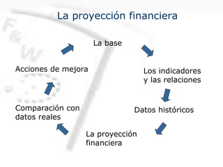 La proyección financiera
La base
Los indicadores
y las relaciones
Datos históricos
La proyección
financiera
Comparación con
datos reales
Acciones de mejora
 