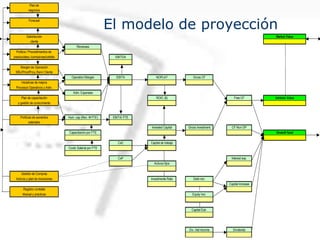 El modelo de proyección
Plan de
negocios
Forecast
Satisfacción Market Value
cliente
Revenues
Política / Procedimientos de
precios/desc./comisiones/crédito EBITDA
Margen de Operación
SBU/Prod/Proy./Serv/ Cliente
Operation Margen EBITA NOPLAT Gross CF
Iniciativas de mejora
Procesos Operativos y Adm.
Adm. Expenses
Plan de capacitación ROIC ($) Free CF Intrinsic Value
y gestión de conocimiento
Políticas de aumentos Hum. cap (Rev. /# FTE) EBITA/ FTE
salariales
Invested Capital Gross Investment CF Non OP
Capacitación por FTE Growth fund
CxC Capital de trabajo
Costo Salarial por FTE
CxP Interest exp.
Activos fijos
Gestión de Compras
Activos y plan de inversiones Investmente Rate Debt incr.
Capital increase
Registro contable
Manual y practicas Equity Incr.
Capital Estr.
Div. /net income Dividends
 