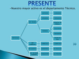 -Nuestro mayor activo es el departamento Técnico.
                                GEOTECNIA      5 GEOLOGOS



                               TOPOGRAFIA     6 TOPOGRAFOS


              DEP. TECNICO                    20 Ing.Tec. Ob
                                                 Publicas


                                              15 ng Caminos

                                 TECNICOS

                                              5 Aparejadores



 PROYECMUR                                     30 Jefes de
                                                  Obra


                 DEP
                               COMERCIALES    5 COMERCIALES
              COMERCIAL


             DEP.LOGISTICO     TRANSPORTES    200 VEHICULOS


               DEP. RECURSOS
                               TRABAJADORES   600 PERSONAS
                 HUMANOS
 