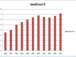 Obtendremos mayores
porcentajes de beneficios
 en los próximos años.
 