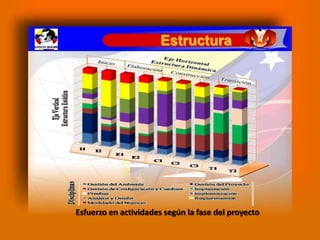 Estructura




Esfuerzo en actividades según la fase del proyecto
 
