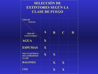 SELECCIÓN DE EXTINTORES SEGÚN LA CLASE DE FUEGO TIPO DE  FUEGO TIPO DE EXTINTORES   A   B   C   D AGUA X       ESPUMAS X       POLVO QUÍMICO   MULTIPROPÓSITO (ABC ) X X     HALONES   X X   CO2   X X   