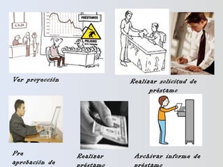 Ver proyección  Realizar solicitud de préstamo Pre aprobación de solicitud Realizar préstamo  Archivar informe de préstamo 