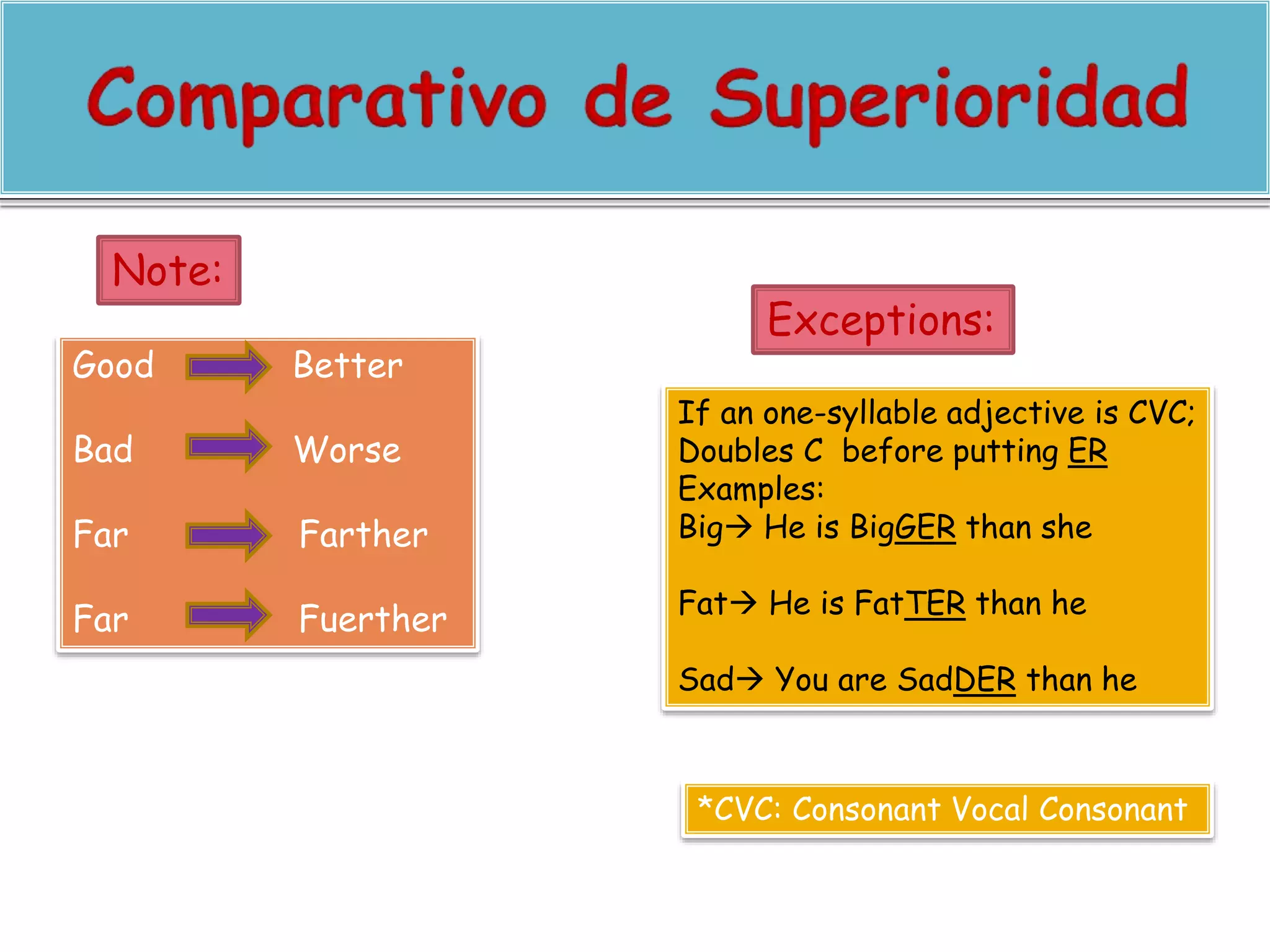 Note: 
Exceptions: 
Good Better 
Bad Worse 
Far Farther 
Far Fuerther 
If an one-syllable adjective is CVC; 
Doubles C before putting ER 
Examples: 
Big He is BigGER than she 
Fat He is FatTER than he 
Sad You are SadDER than he 
*CVC: Consonant Vocal Consonant 
 