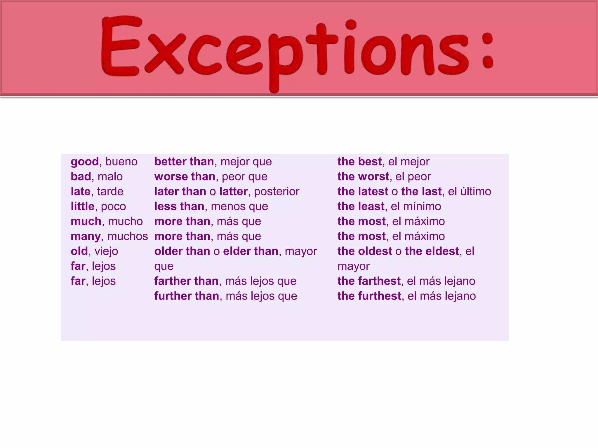 good, bueno 
bad, malo 
late, tarde 
little, poco 
much, mucho 
many, muchos 
old, viejo 
far, lejos 
far, lejos 
better than, mejor que 
worse than, peor que 
later than o latter, posterior 
less than, menos que 
more than, más que 
more than, más que 
older than o elder than, mayor 
que 
farther than, más lejos que 
further than, más lejos que 
the best, el mejor 
the worst, el peor 
the latest o the last, el último 
the least, el mínimo 
the most, el máximo 
the most, el máximo 
the oldest o the eldest, el 
mayor 
the farthest, el más lejano 
the furthest, el más lejano 
 
