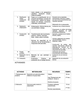 mmaannoo aallzzaaddaa yy eenn ppeerrssppeeccttiivvaa
ccaabbaalllleerraa.. AAccoottaacciióónn ssiimmppllee..
VViissttaass ddee ddeettaallllee..
55.. PPllaanniiffiiccaacciióónn ddeell
ttrraabbaajjoo ddee
ccoonnssttrruucccciióónn ddeell
pprroottoottiippoo..
FFaasseess eenn llaa ppllaanniiffiiccaacciióónn ddee uunn
pprrooyyeeccttoo tteeccnnoollóóggiiccoo:: pprroocceessoo ddee
ccoonnssttrruucccciióónn,, rreeppaarrttoo ddee ttaarreeaass,,
rreeppaarrttoo ddee ttiieemmppooss,, eeccoonnoommííaa,,
mmaatteerriiaalleess,, hheerrrraammiieennttaass..
PPrreevviissiióónn ddee llooss mmaatteerriiaalleess,,
hheerrrraammiieennttaass yy ttééccnniiccaass aa uuttiilliizzaarr,,
aassíí ccoommoo ddee llooss ccoonnoocciimmiieennttooss qquuee
nneecceessiittaann aapprreennddeerr..
EEllaabboorraacciióónn ddee uunn pprreessuuppuueessttoo..
66.. RReeaalliizzaacciióónn ddeell
aanntteepprrooyyeeccttoo
AAnntteepprrooyyeeccttoo.. IInnffoorrmmee ttééccnniiccoo ddee
uunnaa aaccttiivviiddaadd oo ttrraabbaajjoo..
CCoonnffeecccciióónn ddee uunn iinnffoorrmmee ttééccnniiccoo..
PPrreesseennttaacciióónn eenn ppúúbblliiccoo ddeell ttrraabbaajjoo
rreeaalliizzaaddoo ssiigguuiieennddoo uunn gguuiióónn
pprreevviiaammeennttee eessttaabblleecciiddoo..
77.. CCoonnssttrruucccciióónn ddeell
pprroottoottiippoo
TTrraannssffoorrmmaacciióónn ddeell mmoovviimmiieennttoo::
ppaallaannccaa,, vvoollaannttee,, mmaanniivveellaa,,
bbiieellaa,, ppoolleeaa yy ppllaannoo iinncclliinnaaddoo..
NNoorrmmaass ddee sseegguurriiddaadd eenn llaa
uuttiilliizzaacciióónn ddee llaass hheerrrraammiieennttaass yy
mmaaqquuiinnaarriiaa ddeell aauullaa--ttaalllleerr..
AAsseerrrraaddoo yy aaccaabbaaddoo ddee llaa mmaaddeerraa
((lliimmaaddoo yy lliijjaaddoo))..
UUnniioonneess:: ppeeggaammeennttoo ddee ccoonnttaaccttoo,,
ccoollaa tteerrmmooffuussiibbllee,, ccllaavvooss yy
ttiirraaffoonnddooss,, ccaabblleess..
CCoonnssttrruucccciióónn ddee ppoolleeaass,, eejjeess,,
ssooppoorrtteess,, iinntteerrrruuppttoorreess,, ppiiññoonneess ddee
eennggrraannaajjee..UUssoo ccoorrrreeccttoo ddee llaass
hheerrrraammiieennttaass ddee mmaannoo yy ddee llaa
mmaaqquuiinnaarriiaa ddeell aauullaa--ttaalllleerr..
88.. PPrruueebbaa ddeell
pprroottoottiippoo
VVeerriiffiiccaacciióónn ddeell ccoorrrreeccttoo
ffuunncciioonnaammiieennttoo ddeell pprroottoottiippoo..
99.. RReeaalliizzaacciióónn ddee llaa
mmeemmoorriiaa..
MMeemmoorriiaa ddee uunnaa aaccttiivviiddaadd oo
ttrraabbaajjoo..
CCoonnffeecccciióónn ddee uunnaa mmeemmoorriiaa
ttééccnniiccaa..
1100.. EEvvaalluuaacciióónn.. EEvvaalluuaacciióónn.. CCrriitteerriiooss ddee
eevvaalluuaacciióónn ddee uunn ttrraabbaajjoo ttééccnniiccoo..
RReeaalliizzaacciióónn ddee uunnaa eevvaalluuaacciióónn
ttééccnniiccaa..
AACCTTIIVVIIDDAADDEESS
AACCTTIIVVIIDDAADD MMEETTOODDOOLLOOGGÍÍAA RREECCUURRSSOOSS TTIIEEMMPPOO
11.. PPllaanntteeaammiieennttoo ddeell
pprroobblleemmaa
EExxppoossiicciióónn ppoorr ppaarrttee ddeell pprrooffeessoorr..
DDeebbaattee eenn eell ggrruuppoo--ccllaassee..
TTaabblleerroo..
HHoojjaa ""PPllaanntteeaammiieennttoo ddeell
pprroobblleemmaa"".. ((AAnneexxoo II))..
DDiinnáámmiiccaa ddee ggrruuppooss..
2200 mmiinn..
((11ªª sseess..))
22.. MMoottiivvaacciióónn.. GGuuííaa qquuee ppuueeddaa oorriieennttaarr llaa
oobbsseerrvvaacciióónn..
PPrroottoottiippooss rreeaalliizzaaddooss
aanntteerriioorrmmeennttee..
RReevviissttaass eessppeecciiaalliizzaaddaass..
1155 mmiinn..
((11ªª sseess..))
 