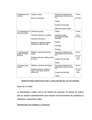 99.. RReeaalliizzaacciióónn ddee llaa
mmeemmoorriiaa..
TTrraabbaajjoo eenn ggrruuppoo..
EEssccrriibbiirr yy rreepprreesseennttaarr..
GGuuííaa ppaarraa llaa rreeaalliizzaacciióónn ddeell
aanntteepprrooyyeeccttoo--mmeemmoorriiaa ((aanneexxoo
IIVV))..
TTaabblleerroo..
CCuuaaddeerrnnoo ddeell aalluummnn@@..
ÚÚttiilleess ddee eessccrriittuurraa yy ddiibbuujjoo..
2200 mmiinn..
((1144ªª sseess..))
1100.. PPrreesseennttaacciióónn aa llaa
ccllaassee ddeell pprroottoottiippoo..
DDiinnáámmiiccaa ddee ggrruuppooss..
TTééccnniiccaass ddee eexxpprreessiióónn eenn ppúúbblliiccoo..
EExxppoossiicciióónn ddeell pprrooffeessoorr..
EExxppoossiicciióónn,, ccuueessttiioonneess yy ddeebbaattee
ppllaanntteeaaddoo ppoorr ll@@ss aalluummnn@@ss..
TTaabblleerroo..
AAqquueellllooss qquuee sseeaann
ddeemmaannddaaddooss ppoorr ll@@ss
aalluummnn@@ss..
PPrrooffeessoorr..
AAlluummnn@@ss..
PPrroottoottiippoo..
22 hhoorraass..
((1155ªª yy
1166ªª sseess..))
1111.. AAuuttooeevvaalluuaacciióónn
ddee ll@@ss aalluummnn@@ss yy
ddeell ggrruuppoo..
RReefflleexxiióónn yy vvaalloorraacciióónn ppeerrssoonnaall yy
ggrruuppaall..
DDiinnáámmiiccaa ddee ggrruuppooss:: ddeebbaattee yy ppuueessttaa
eenn ccoommúúnn..
GGuuííaa ppaarraa llaa rreeaalliizzaacciióónn ddeell
aanntteepprrooyyeeccttoo--mmeemmoorriiaa ((aanneexxoo
IIVV))..
CCuuaaddeerrnnoo ddeell aalluummnn@@..
TTaabblleerroo..
2200 mmiinn..
((1144ªª,, 1155ªª
yy 1166ªª
sseess..))
1122.. EEvvaalluuaacciióónn ddeell
pprrooffeessoorr..
RReefflleexxiióónn yy vvaalloorraacciióónn ddeell pprrooffeessoorr..
DDiinnáámmiiccaa ddee ggrruuppooss:: rreessaallttoo ddee
llooggrrooss,, hhaacceerr ddaarrssee ccuueennttaa ddee
eerrrroorreess,, eettcc..
GGuuííaa ppaarraa llaa rreeaalliizzaacciióónn ddeell
aanntteepprrooyyeeccttoo--mmeemmoorriiaa ((aanneexxoo
IIVV))..
CCuuaaddeerrnnoo ddeell aalluummnn@@..
TTaabblleerroo..
2200 mmiinn..
((1144ªª,, 1155ªª
yy 1166ªª
sseess..))
OORRIIEENNTTAACCIIOONNEESS DDIIDDÁÁCCTTIICCAASS PPAARRAA LLAA RREEAALLIIZZAACCIIÓÓNN DDEE LLAASS AACCTTIIVVIIDDAADDEESS
FFaasseess ddee llaa uunniiddaadd
LLaa mmeettooddoollooggííaa aa uuttiilliizzaarr sseerráá llaa ddeell mmééttooddoo ddee pprrooyyeeccttooss.. EEll mmééttooddoo ddee aannáálliissiiss
ssóólloo ssee uuttiilliizzaarráá ssuubbssiiddiiaarriiaammeennttee ppaarraa eessttuuddiiaarr eell ffuunncciioonnaammiieennttoo ddee pprroottoottiippooss yyaa
rreeaalliizzaaddooss oo aasscceennssoorreess rreeaalleess..
PPllaanntteeaammiieennttoo ddeell pprroobblleemmaa yy mmoottiivvaacciióónn
 