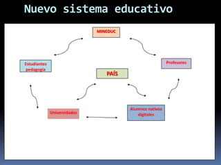 Nuevo sistema educativo   MINEDUCProfesoresEstudiantes pedagogíaPAÍSAlumnos nativos digitalesUniversidades