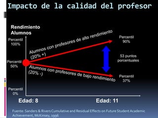 Impacto de la calidad del profesorRendimiento AlumnosPercentil 90%Percentil 100%Alumnos con profesores de alto rendimiento(20% +)53 puntos porcentualesPercentil 50%Alumnos con profesores de bajo rendimiento(20% -)Percentil 37%Percentil 0%Edad: 8Edad: 11Fuente: Sanders & Rivers Cumulative and Residual Effects on Future Student Academic  Achievement, McKinsey, 1996