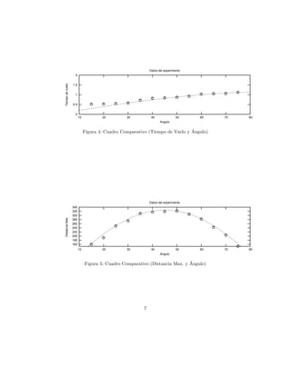 Datos del experimento
                    2
Tiempo de vuelo




                  1.5


                    1


                  0.5


                    0
                        10           20         30          40               50    60   70   80
                                                                  Angulo

                                                                             ´
                             Figura 4: Cuadro Comparativo (Tiempo de Vuelo y Angulo)




                                                           Datos del experimento
                  340
                  320
                  300
Distancia Max.




                  280
                  260
                  240
                  220
                  200
                  180
                  160
                        10           20         30          40               50    60   70   80
                                                                  Angulo

                                                                            ´
                             Figura 5: Cuadro Comparativo (Distancia Max. y Angulo)




                                                       7
 
