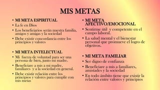 MIS METAS
• MI META ESPIRITUAL
• La fe en Dios
• Los beneficiarios serán nuestra familia,
amigos y amigas y la sociedad
• Debe existir concordancia entre los
principios y valores
• MI META INTELECTUAL
• Mi fuerza de voluntad para ser una
persona de bien, junto mi madre.
• Beneficiare a mis a mi madre,
familiares y a la sociedad en general.
• Debe existir relación entre los
principios y valores para cumplir con
mis metas
• MI META
AFECTIVO/EMOCIONAL
• Sentirme útil y competente en el
campo laboral.
• La salud mental y el bienestar
personal que promueve el logro de
objetivos.
• MI META FAMILIAR
• Ser digno de confianza
• Beneficiare a mis a familiares,
amistades y la sociedad
• En todo ámbito tiene que existir la
relación entre valores y principios
 