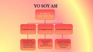 YO SOY ASI
Mi nombre es:
Lissette Chacón Ponce
Lo positivo en mí Lo negativo en mí Lo interesante en mí
Soy una persona con
Capacidad y habilidades
Para culminar mí
Carrera y ser una
Profesional.
Soy una persona
Impaciente,
Impulsiva,
Orgullosa, Rencorosa.
Soy una persona
Responsable, sencilla
Con ganas de luchar
Por lo que quiero y
Cumplir mis objetivos.
 