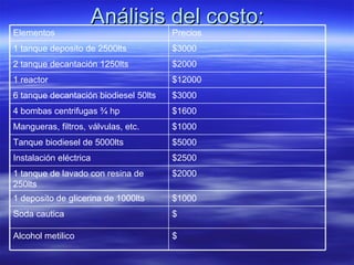Análisis del costo: $ Soda cautica $ Alcohol metilico $1000 1 deposito de glicerina de 1000lts $2000 1 tanque de lavado con resina de 250lts $2500 Instalación eléctrica $5000 Tanque biodiesel de 5000lts $1000 Mangueras, filtros, válvulas, etc. $1600 4 bombas centrifugas ¾ hp $3000 6 tanque decantación biodiesel 50lts $12000 1 reactor $2000 2 tanque decantación 1250lts $3000 1 tanque deposito de 2500lts Precios  Elementos  