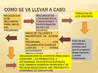COMO SE VA LLEVAR A CABO
RECOLECCIO
N DE
RECURSOS
PARA INICIO
DEL
PROGRAMA

RECURSOS DE
LOS MUNICIPIOS,
FUNDACIONES Y
PATROCINADOR
ES DE LOS
EQUIPOS
INICIO DE TALLERES E
INSCRIPCION DE JOVENS
AL
PROGRAMA,
LOS
TALLERES SON CHARLAS
LUDICAS
Y
OTRAS
ACTIVIDADES
PRODUCTIVAS
Y
ORGANIZACIÓN DE EVENTOS PARA DAR A
EDUCATIVAS.
CONOCER LOS PRODUCTOS Y
ARTESANIAS EN EVENTOS SOCIALES
QUE TAMBIEN GENERAN INGRESOS Y SE
REVISAS RESULTADOS DEL PROYECTO Y
CAMPAÑAS DE EDUCATIVAS

CREACION DE
LOS CENTROS

Inicio de las
actividades y
eventos para
que el programa
tenga ingresos¡
y pueda
mantenerse

 